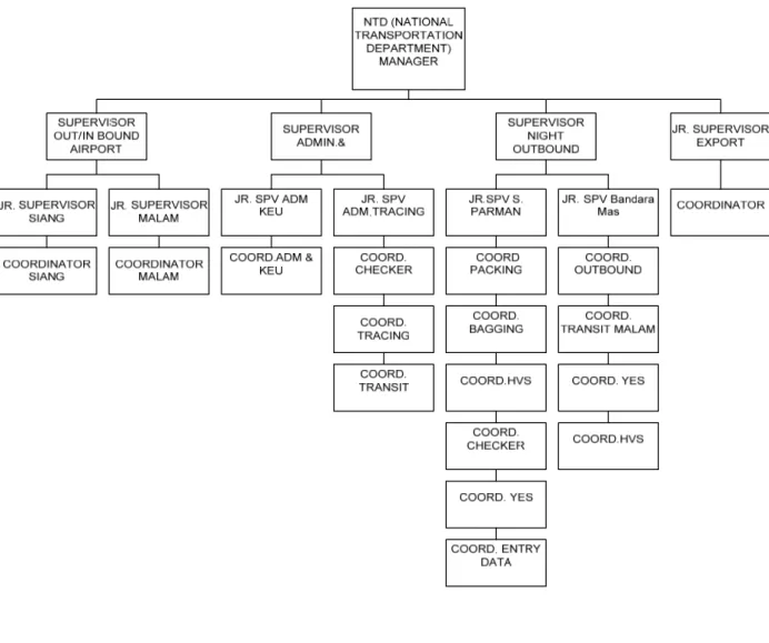Gambar 3.2 Struktur Organisasi NTD (National Transportation Department) atau Outbound  Sumber : PT