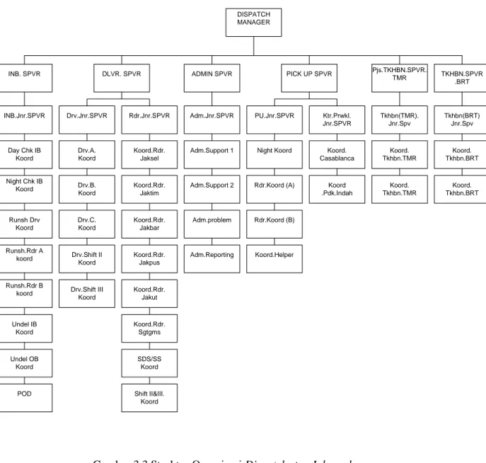 Gambar 3.3 Struktur Organisasi Dispatch atau Inbound  Sumber : PT. JNE (2011) 