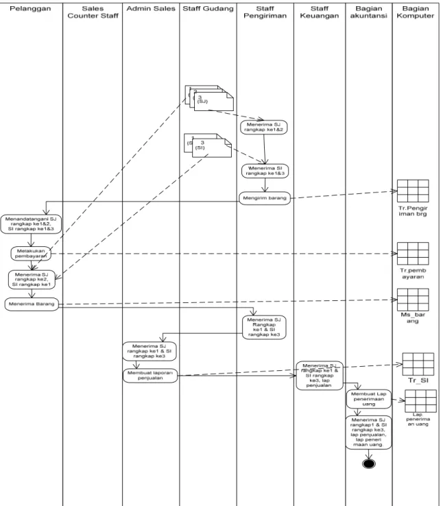 Gambar 3.2 Overview Activity Diagram Penjualan Tunai 