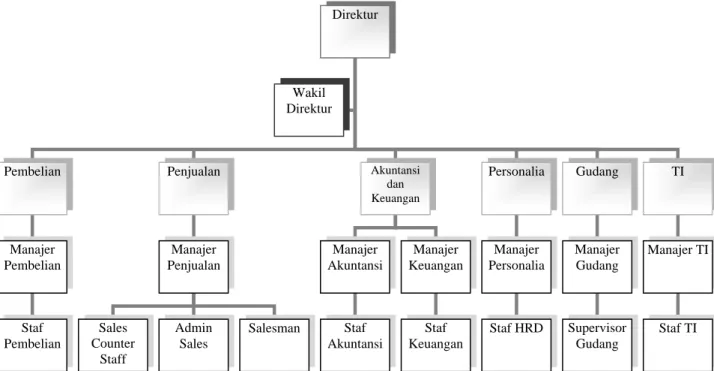 Gambar 3.1  Bagan Struktur Organisasi pada PT. Telesindo Shop  