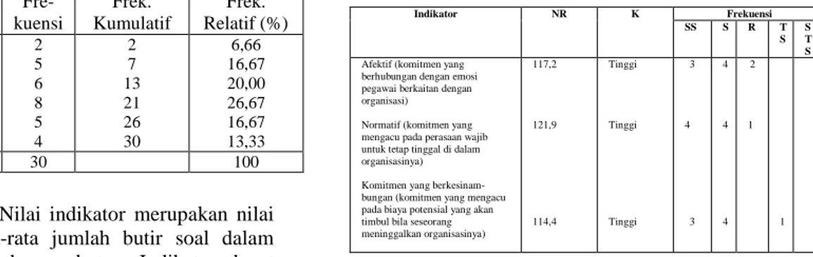 Tabel 2.2 Distribusi Frekuensi Skor  Komitmen Organisasi 