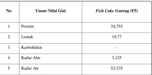 Gambar 10. Histogram nilai rata-rata uji mutu hedonik terhadap fish cake goreng. 