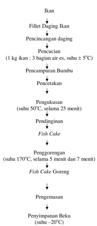 Gambar 1. Skema penelitian pembuatan fish cake goreng dari ikan dari ikan mujair. 