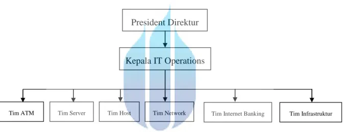 Gambar 3.1  Struktur Organisasi Divisi IT Bank Mandiri 