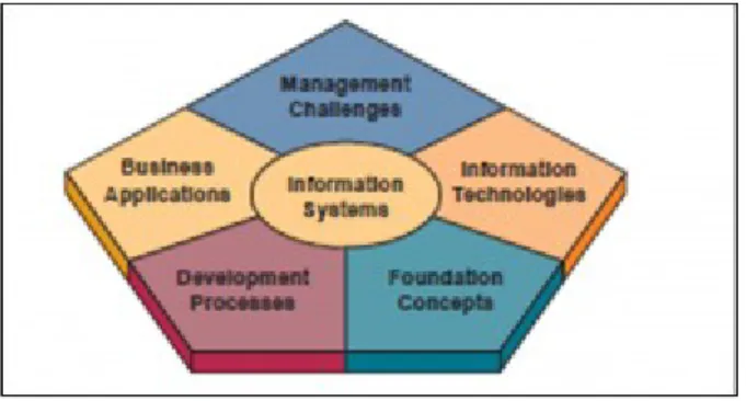 Gambar 1. Komponen Sistem Informasi 