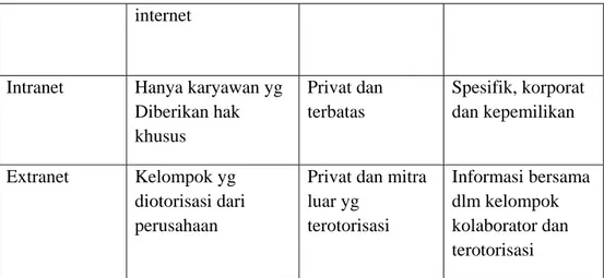 Gambar 2.5. Struktur Extranet internet 