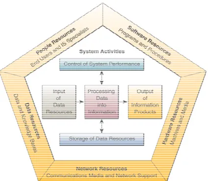 Gambar 1. Model Sistem Informasi  em Informasi 