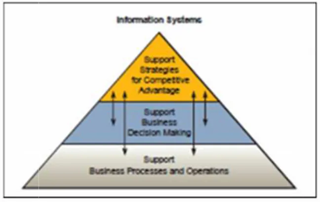 Gambar 2. Tiga Peran Utama Sistem Informasi dalam Bisnis SistemInformasimenyediakani