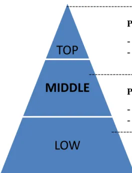 Gambar 4. Piramida Organisasi 