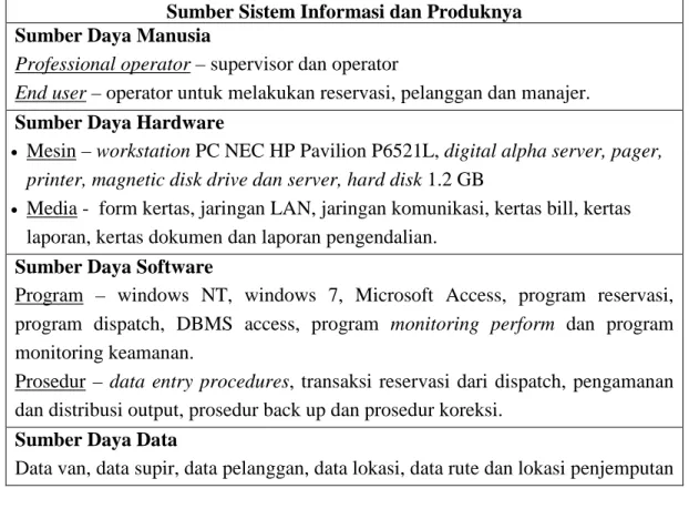 Tabel 1. Analisis Komponen Sistem Informasi Shuttle Express  Sumber Sistem Informasi dan Produknya  Sumber Daya Manusia 