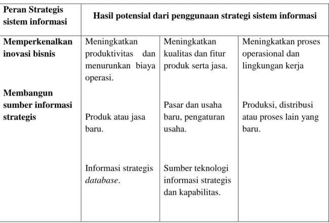 Tabel 3.Potensi Strategi dari Sistem Informasi Pizza Hut  Peran Strategis 