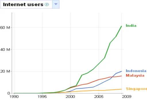 Gambar 1. Perkembangan Jumlah Pengguna Internet di Indonesia, India,      Malaysia, dan Singapura 