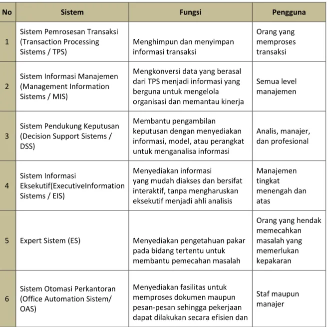 Tabel 2.1 Tabel  Jenis Sistem Informasi, Fungsi dan Pengguna 