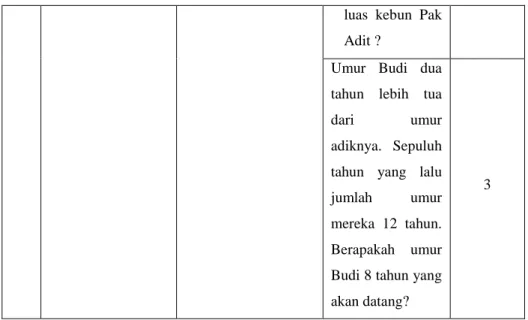 Tabel 3. 2 Pedoman Pemberian Scaffolding 