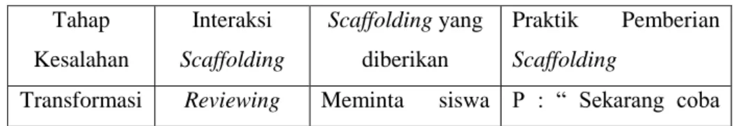 Tabel 4. 3 Pemberian Scaffolding subjek S01 soal no.2  Tahap  Kesalahan  Interaksi  Scaffolding  Scaffolding yang diberikan   Praktik  Pemberian Scaffolding 