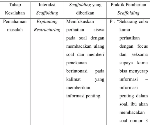 Tabel 4. 7 Pemberian Scaffolding subjek S02 soal no.3  Tahap  Kesalahan  Interaksi  Scaffolding  Scaffolding yang diberikan   Praktik Pemberian Scaffolding  Pemahaman  masalah  Explaining   Restructuring  Memfokuskan perhatian  siswa  pada  soal  dengan  m