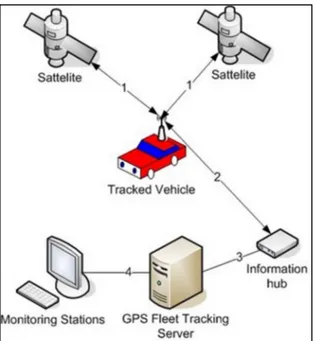 Gambar 7. Skema cara kerja GPS Tracking 