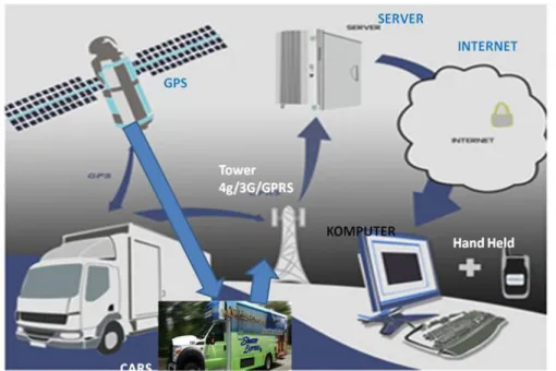 Gambar 3. Sistem Kerja GPS Pada Shuttle Express 