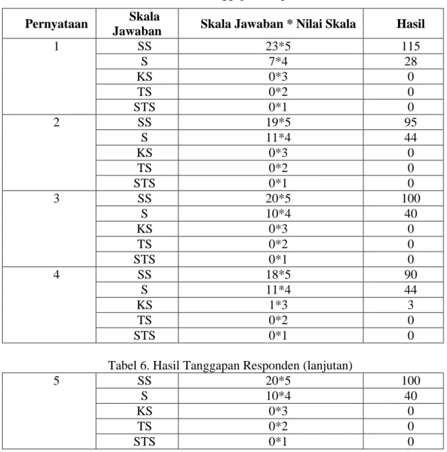 Tabel 6. Hasil Tanggapan Responden (lanjutan) 
