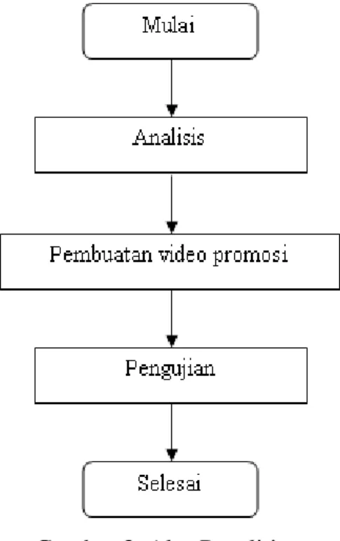 Gambar 3. Alur Penelitian 