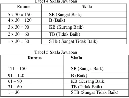 Tabel 4 Skala Jawaban 
