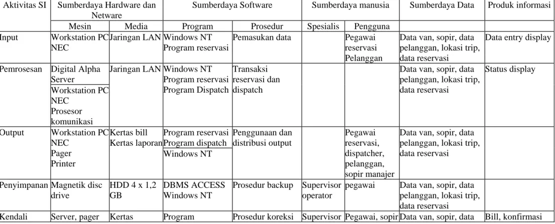 Tabel 1. Matriks Komponen Sistem Informasi Di Shuttle Express  Aktivitas SI  Sumberdaya Hardware dan 