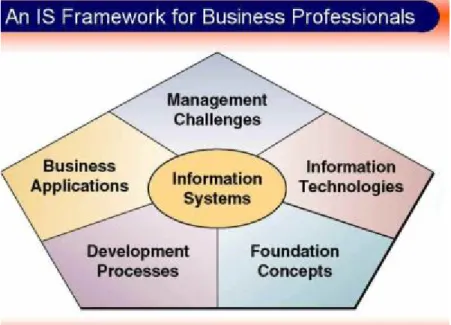 Gambar 1. Sistem Informasi Bisnis 