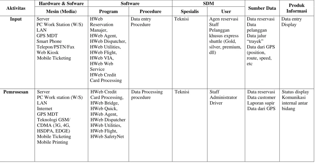 Tabel 2. Matriks Komponen Sistem Informasi Shuttle Express pada Saat Ini  Aktivitas 