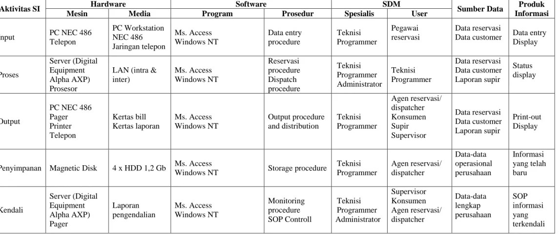 Tabel 1. Matriks Komponen Sistem Informasi Shuttle Express pada Tahun Berita 