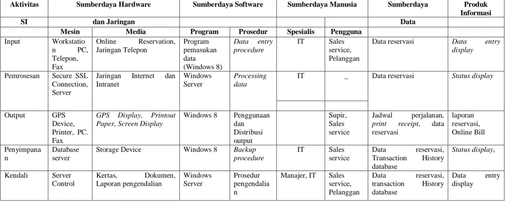 Tabel 2. Matriks Sistem Informasi Tahun 2014 