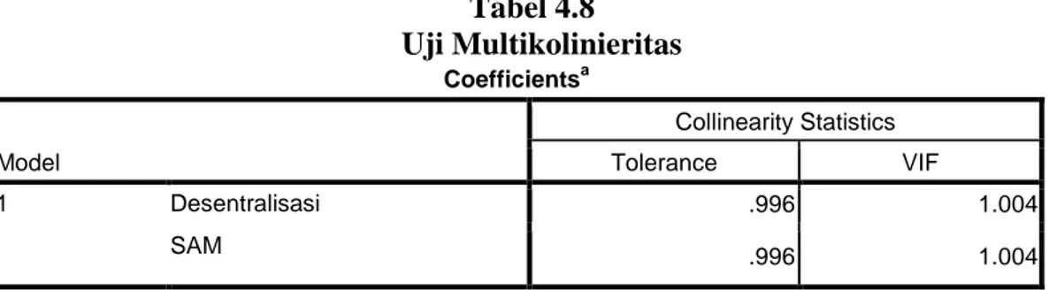 Tabel 4.8  Uji Multikolinieritas  Coefficients a Model  Collinearity Statistics Tolerance  VIF  1  Desentralisasi  .996  1.004  SAM  .996  1.004 