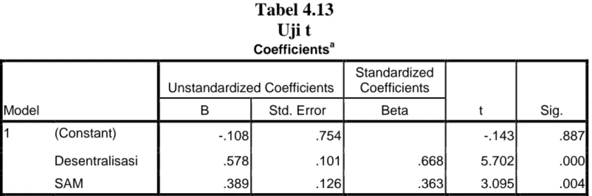 Tabel 4.13  Uji t  Coefficients a Model  Unstandardized Coefficients  Standardized Coefficients  t  Sig