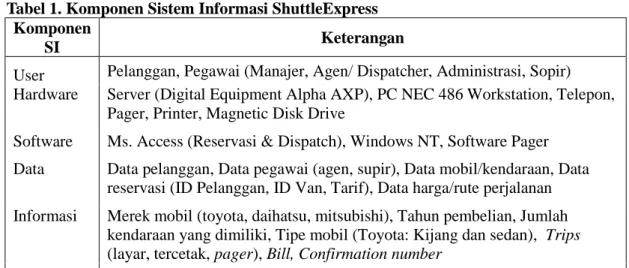 Tabel 1. Komponen Sistem Informasi ShuttleExpress  Komponen 