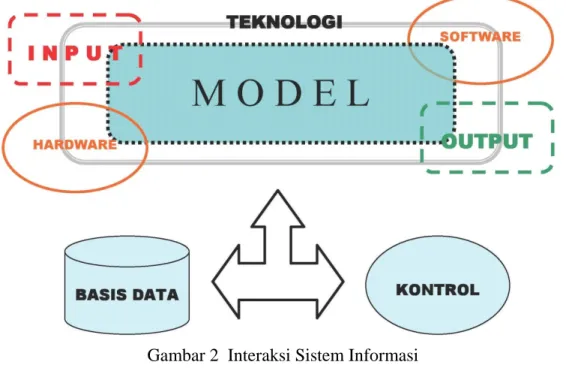 Gambar 2  Interaksi Sistem Informasi 