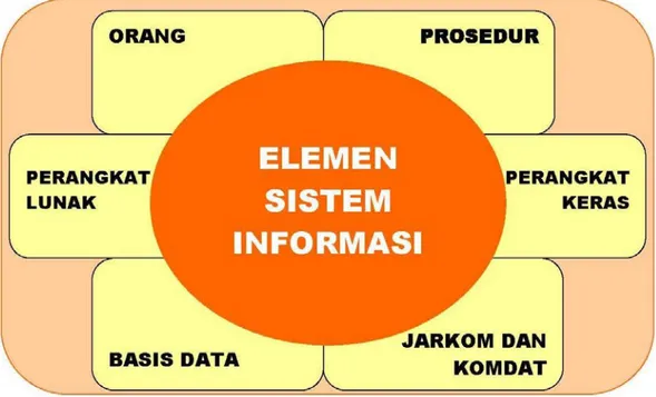 Gambar 3  Hubungan Enam Elemen Sistem Informasi 
