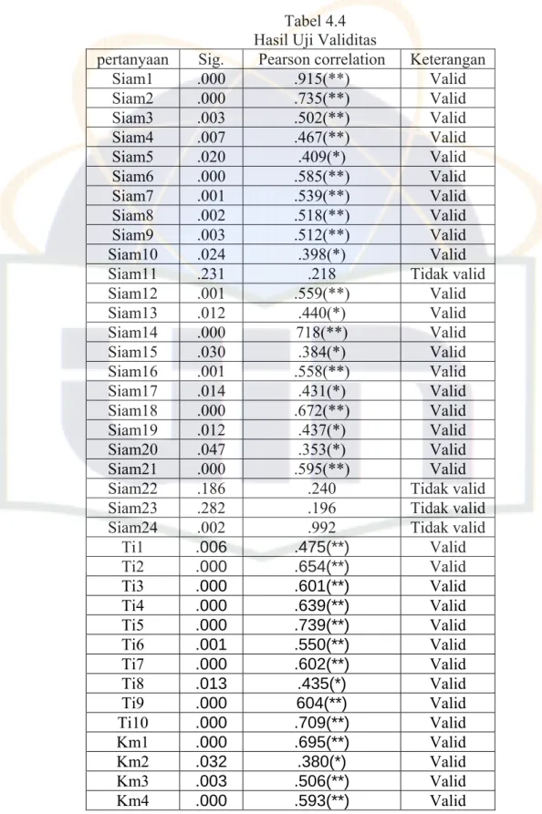 Tabel 4.4  Hasil Uji Validitas 