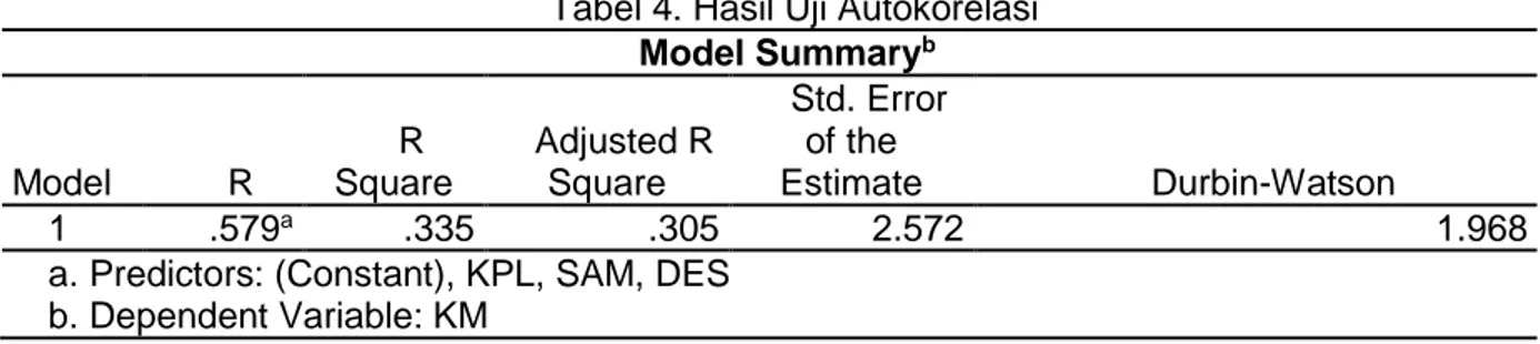 Tabel 4. Hasil Uji Autokorelasi  Model Summary b Model  R  R  Square  Adjusted R Square  Std