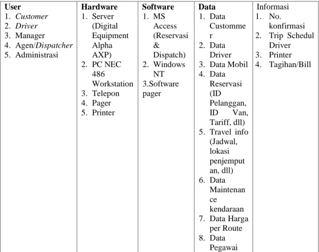 Tabel 1. Komponen Sistem Informasi Shuttle Express Tahun 1990-an  User  1.  Customer  2