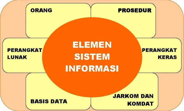 Gambar 3. Hubungan Enam Elemen Sistem Informasi 