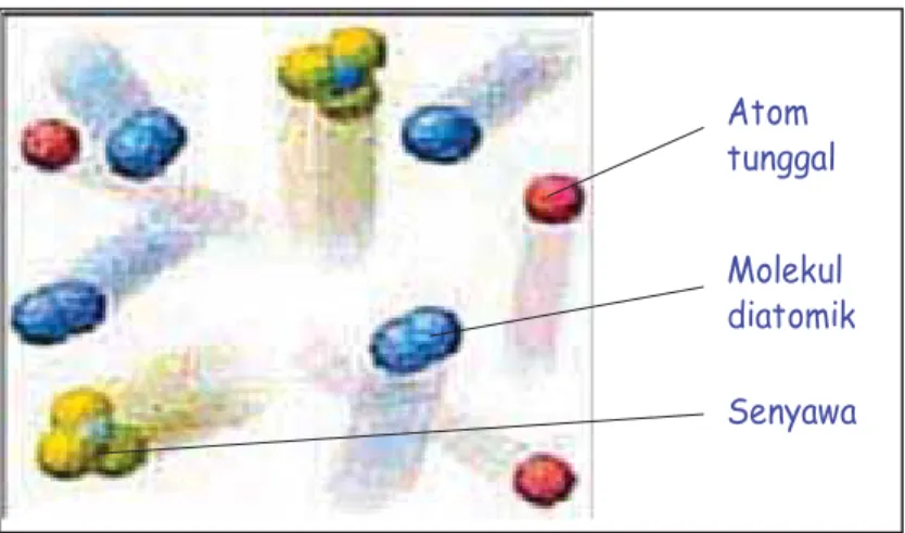 Gambar 1.8  Bentuk gas: tunggal, diatomik, dan senyawa 