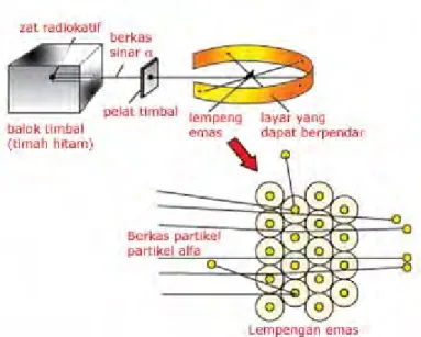 Gambar 2.8 Hamburan sinar alfa 