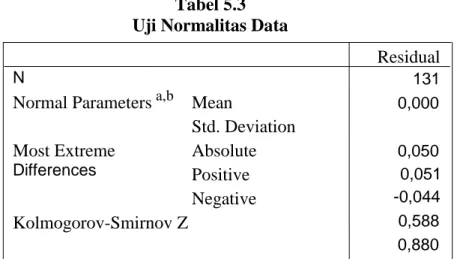 Tabel 5.3  Uji Normalitas Data 