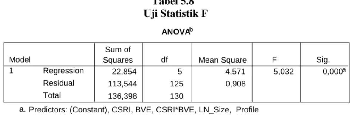 Tabel  5.8  menunjukkan  nilai  F  hitung  sebesar  5,032  dengan  signifikansi  sebesar  0,000,  jauh  lebih  kecil  dari  0,05  sehingga  dapat  disimpulkan  bahwa  model  regresi  pada penelitian ini fit dan dapat dikatakan bahwa CSRI, BVE, CSRI*BVE, Ln