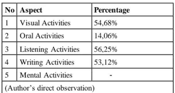 Table 1. Students Activities Observation 