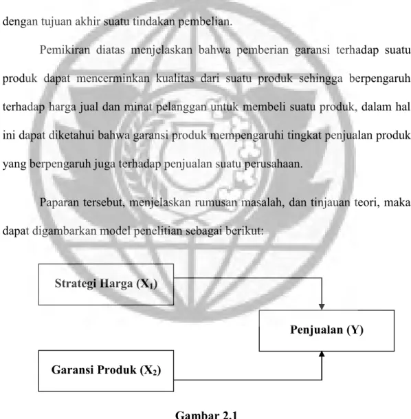 Gambar 2.1  Model Penelitian Strategi Harga (X1) 