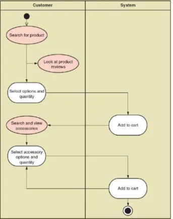 Gambar 2.1 Activity Diagram (Satzinger, et al, 2012)  2.1.12.2  Class Diagram 