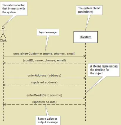 Gambar 2.4 System Sequence Diagram (Satzinger, et al, 2012) 