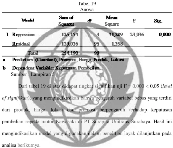 Tabel 19  Anova  