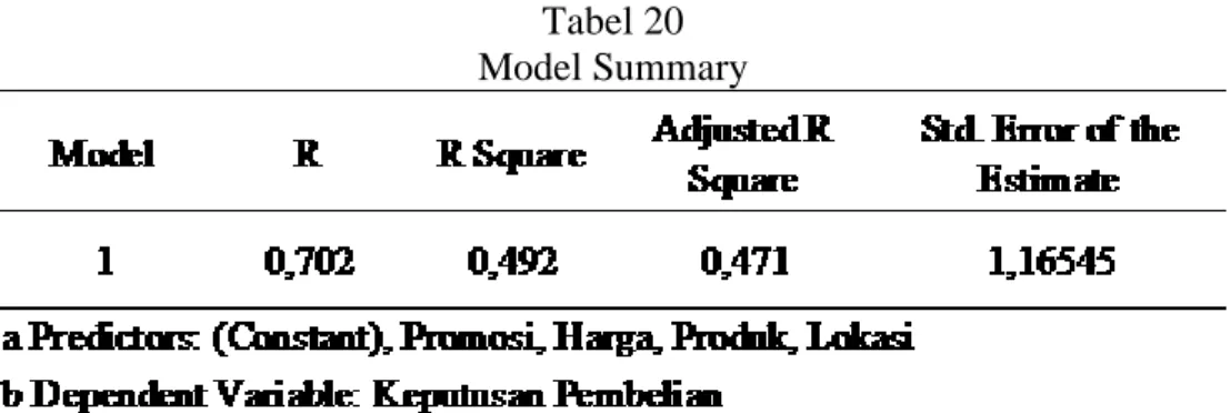 Tabel 20  Model Summary  