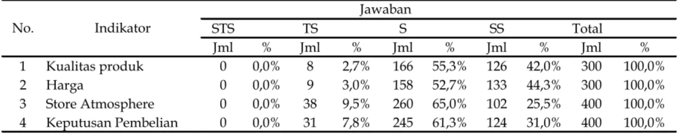 Tabel 2  Tanggapan Responden    STS TS S SS Total  Jml % Jml % Jml % Jml % Jml % 1 Kualitas produk  0 0,0% 8 2,7% 166 55,3% 126 42,0% 300 100,0% 2 Harga  0 0,0% 9 3,0% 158 52,7% 133 44,3% 300 100,0% 3 Store Atmosphere  0 0,0% 38 9,5% 260 65,0% 102 25,5% 40